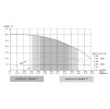 Výkonová křivka - Ponorné čerpadlo ALFAPUMPY 3SEm2,5/15 50 m