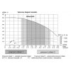 Výkonová křivka - Ponorné čerpadlo ALFAPUMPY 3SEm2,5/20 50 m