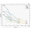 Výkonová křivka - Ponorné čerpadlo Pedrollo 4BLOCKm 2/10 230V 20m
