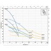 Výkonová křivka - Ponorné čerpadlo Pedrollo 4BLOCKm 2/20 230V 20m