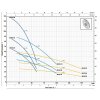Výkonová křivka - Ponorné čerpadlo Pedrollo 4BLOCKm 4/9 230V 20m