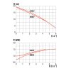 Výkonová křivka - Kalové čerpadlo SIGMA 40-GFDU (MH) 230V s plovákem