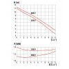 Výkonová křivka - Kalové čerpadlo SIGMA 50-GFLU (MH) 230V s plovákem