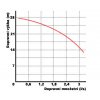Výkonová křivka - Kalové čerpadlo KOPRO WQ 6-25-1,1 400V