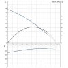 Výkonová křivka - Domácí vodárna GRUNDFOS MQ 3-45 96515415