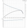 Výkonová křivka - Čerpadlo GRUNDFOS JP 6 B-A-CVBP 230V