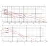 Výkonová křivka - Inteligentní drenážní čerpadlo BLUE LINE PSXA32.2 400V