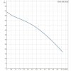 Výkonová křivka - Ponorné čerpadlo GRUNDFOS SB HF 5-55A 99386066