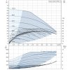 Výkonová křivka - Automatická tlaková stanice GRUNDFOS Hydro Solo E CRIE 3-7 99432874