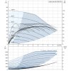 Výkonová křivka - Automatická tlaková stanice GRUNDFOS Hydro Solo E CRIE 5-5 99432875