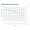 Výkonová křivka - Drenážní čerpadlo PSPH 8,5-32/075 230V s plovákem