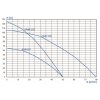 Výkonová křivka - Ponorné čerpadlo NORIA ANA4-125-N3 400V 35m