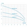 Výkonová křivka - Ponorné čerpadlo NORIA ANA4 INOX-116-N3 400V 35m