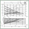 Výkonová křivka - Oběhové čerpadlo DAB EVOSTA 40-70/180
