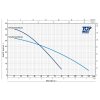 Výkonová křívka Automatické ponorné čerpadlo PEDROLLO TOP MULTI-EVOTECH 2