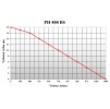Výkonová křívka Přenosné plovoucí čerpadlo PH - 800 BS
