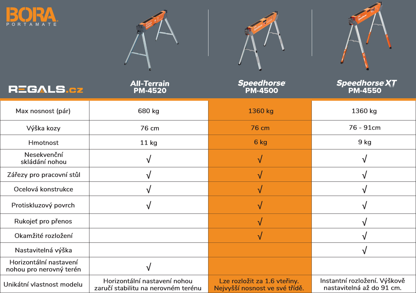 kozy_bora_tabulka_srovnani_model_pm_4500_regals_cz
