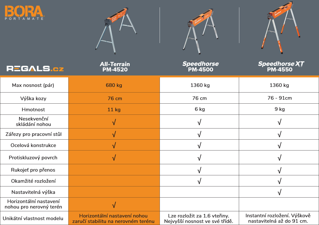 kozy_bora_tabulka_srovnani_model_pm_4520_regals_cz