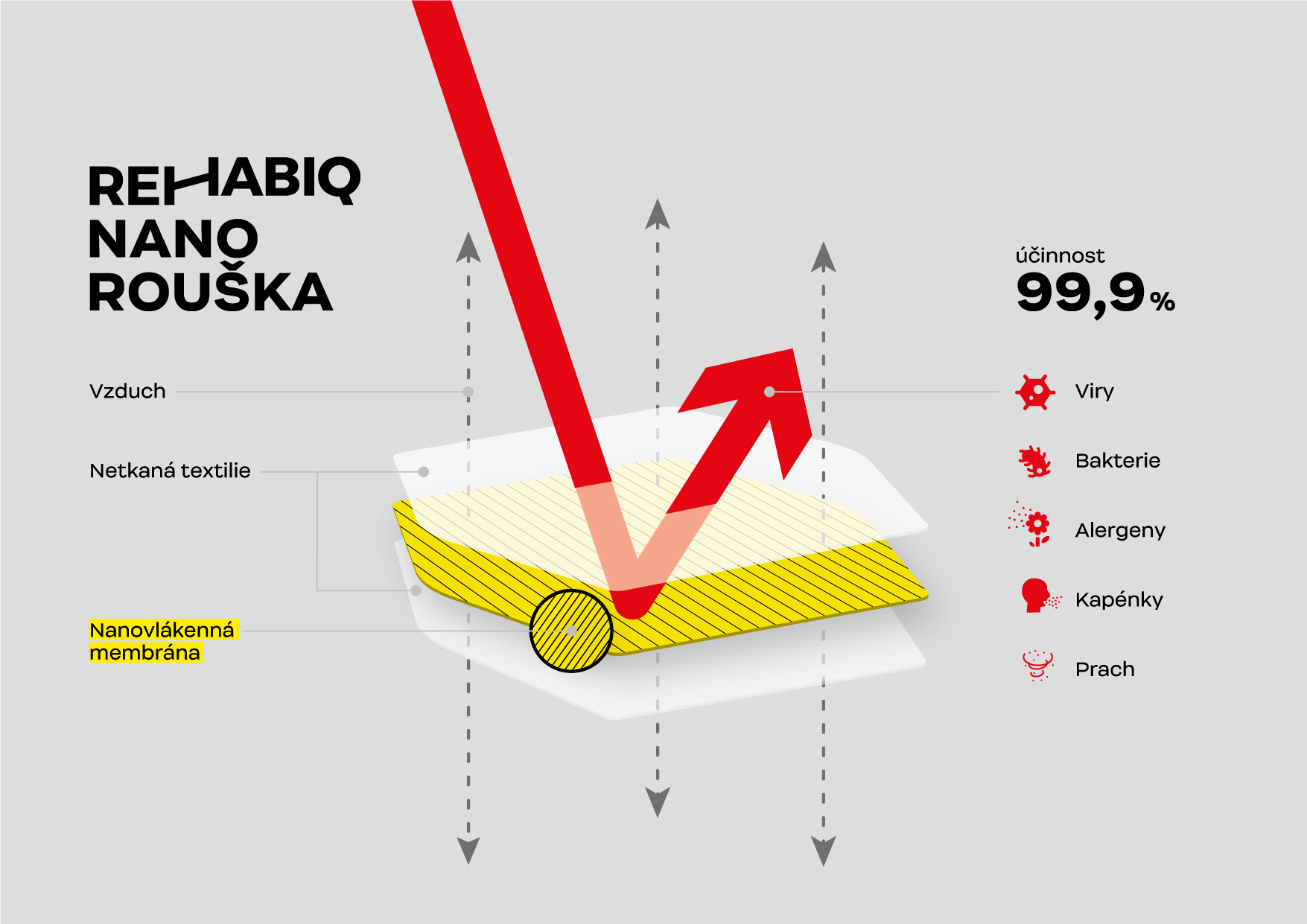 Graf propustnosti - České jednorázové Nano rúška Rehabiq s účinnosťou 12 hodín