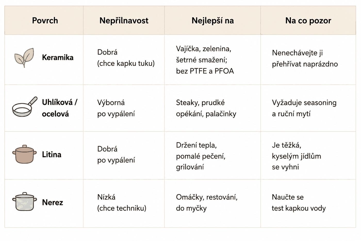 Srovnání povrchů pánví – keramika, uhlíková/ocelová, litina a nerez