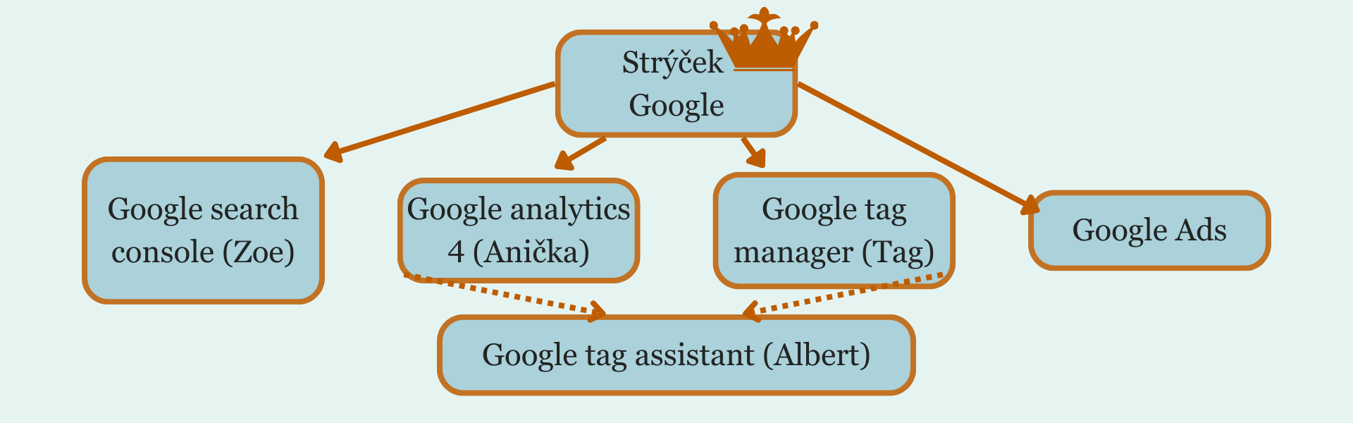 Google_nastroje_pro_analytiku_rodokmen