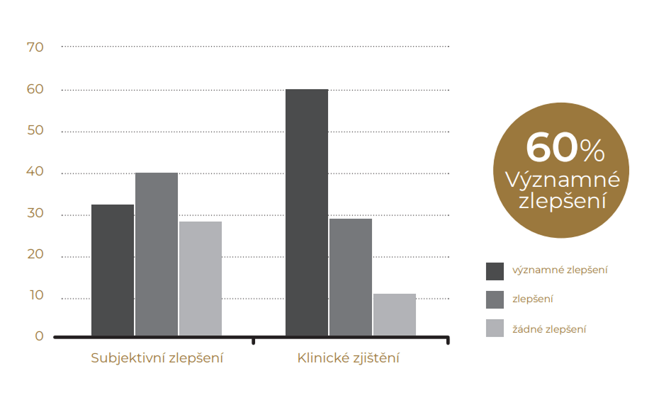 Graf studie - kyselina hyaluronová