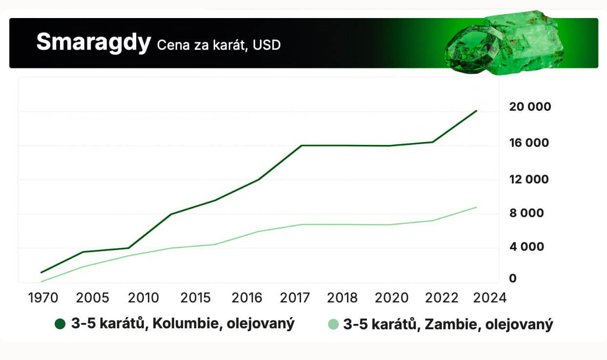 Vývoj cen smaragdů za posledních 30 let (broušené kameny)