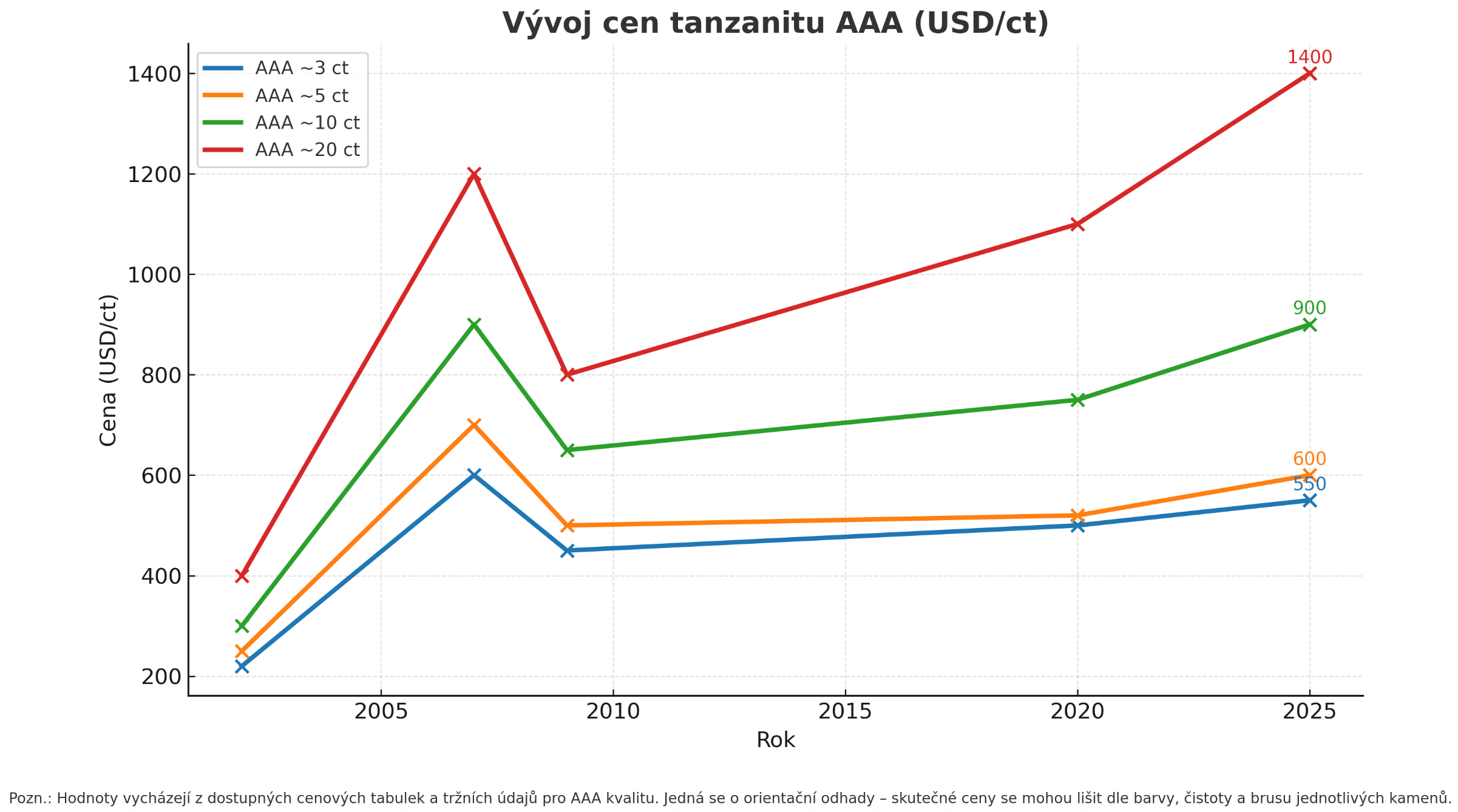 Graf vývoje cen tanzanitu AAA v letech 1995–2025 pro různé velikosti kamenů, ukazující výrazný dlouhodobý růst hodnoty.