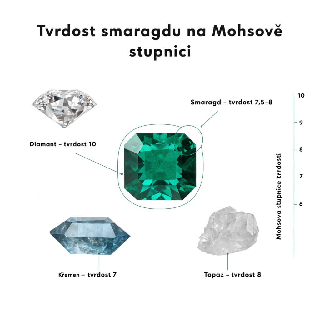 Infografika porovnávající tvrdost smaragdu na Mohsově stupnici s diamantem, křemenem a topazem