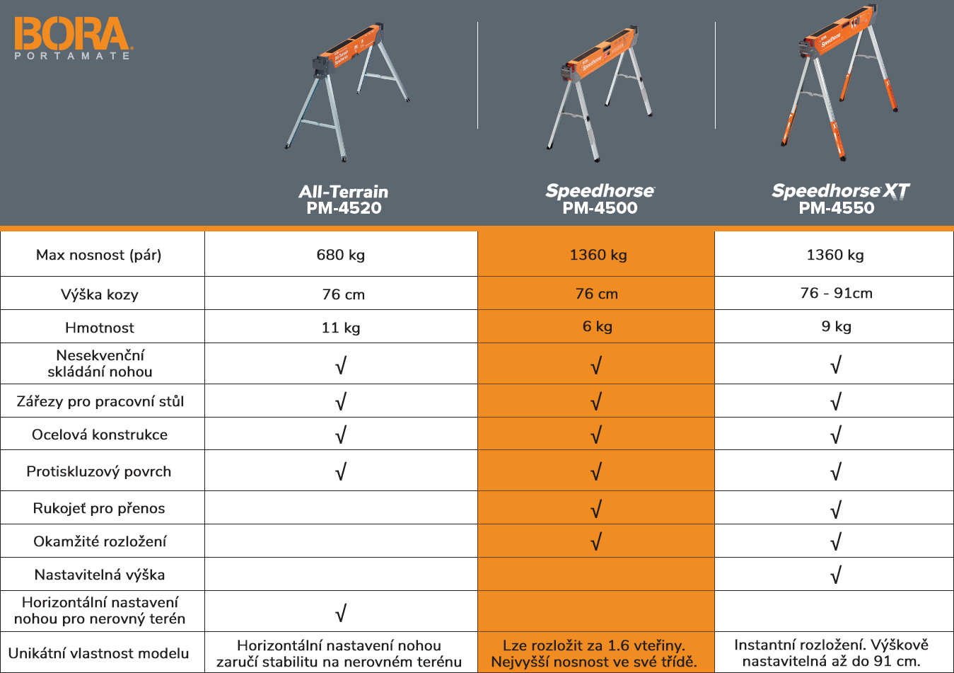 kozy_bora_tabulka_srovnani_model_pm_4500_rockfast_cz