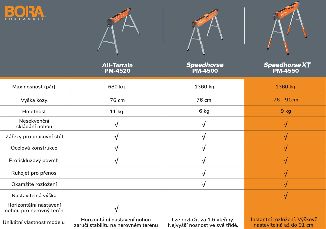 kozy_bora_tabulka_srovnani_model_pm_4550_rockfast_cz