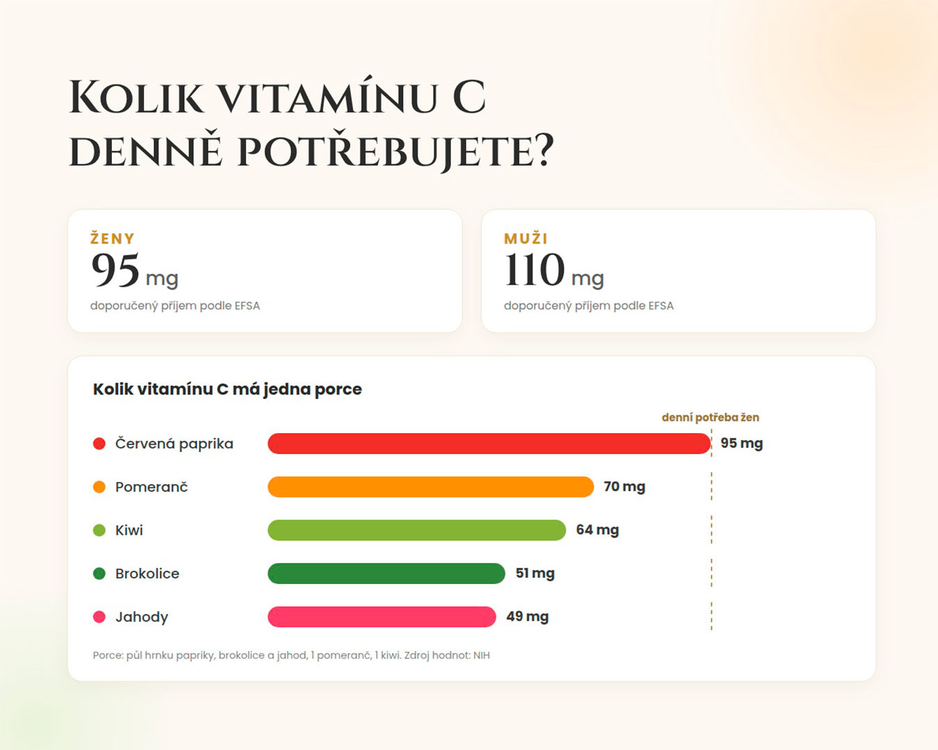 Kolik vitamínu C denně potřebujete | Roveja Infografika: doporučený denní příjem vitamínu C pro ženy 95 mg a muže 110 mg a obsah vitamínu C v paprice, pomeranči, kiwi, brokolici a jahodách