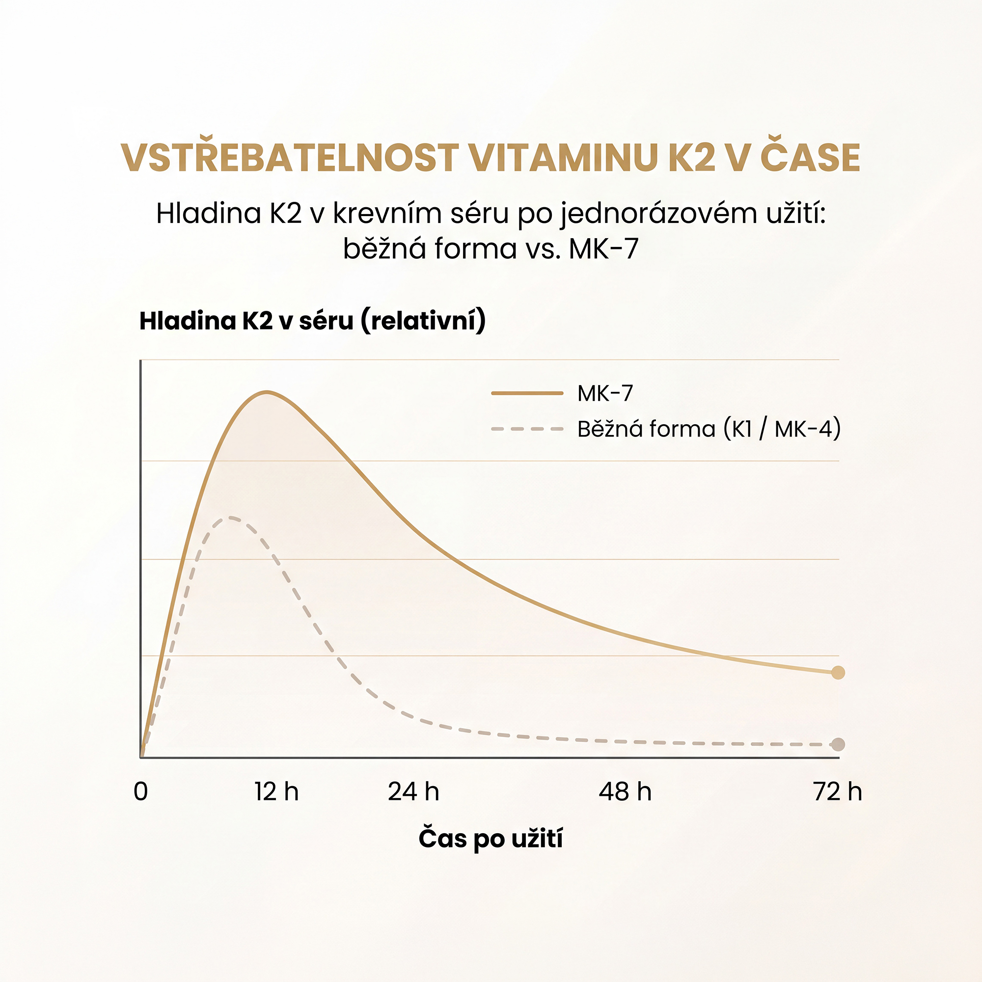 Graf vstřebatelnosti vitaminu K2 – MK-7 vs běžná forma, stabilnější hladina v séru