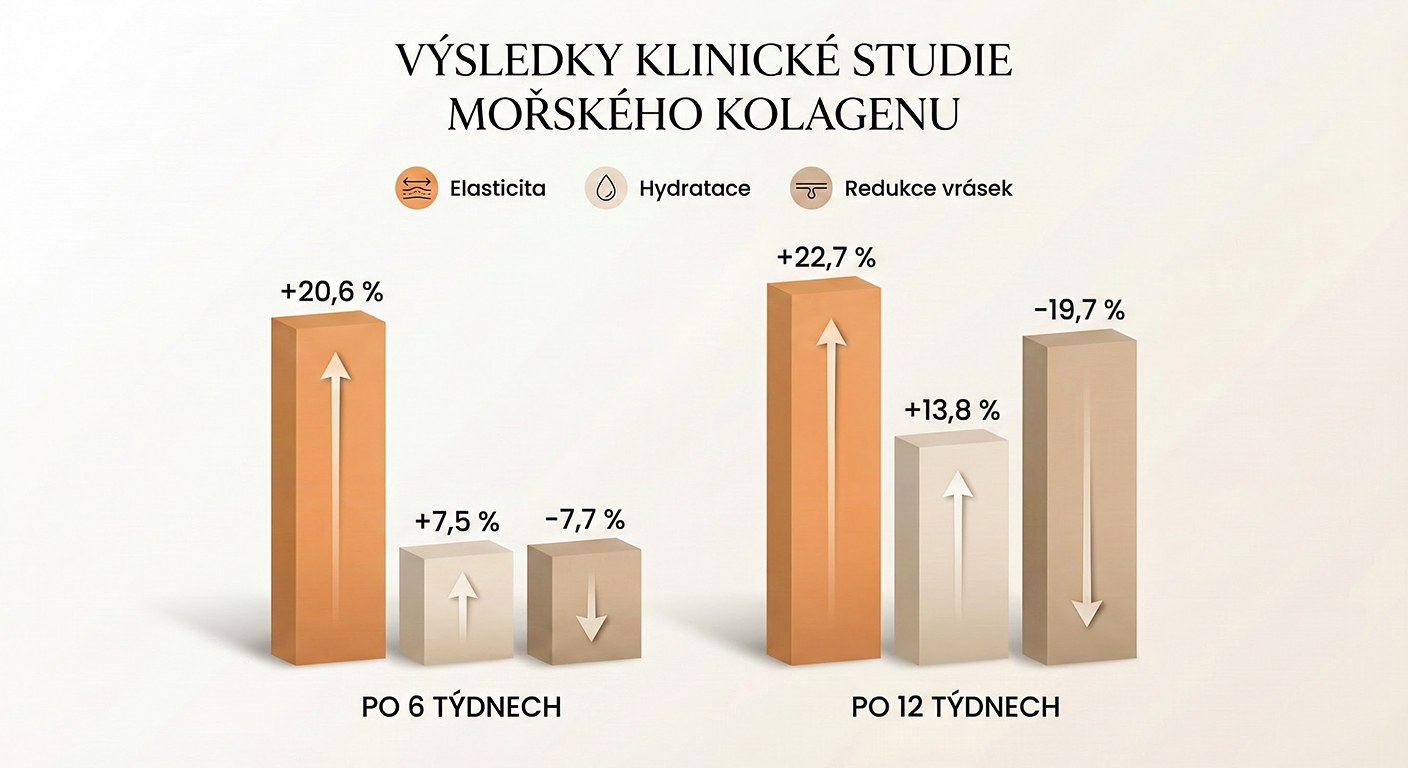 Výsledky klinické studie mořského kolagenu – elasticita +22,7 %, hydratace +13,8 %, redukce vrásek po 12 týdnech