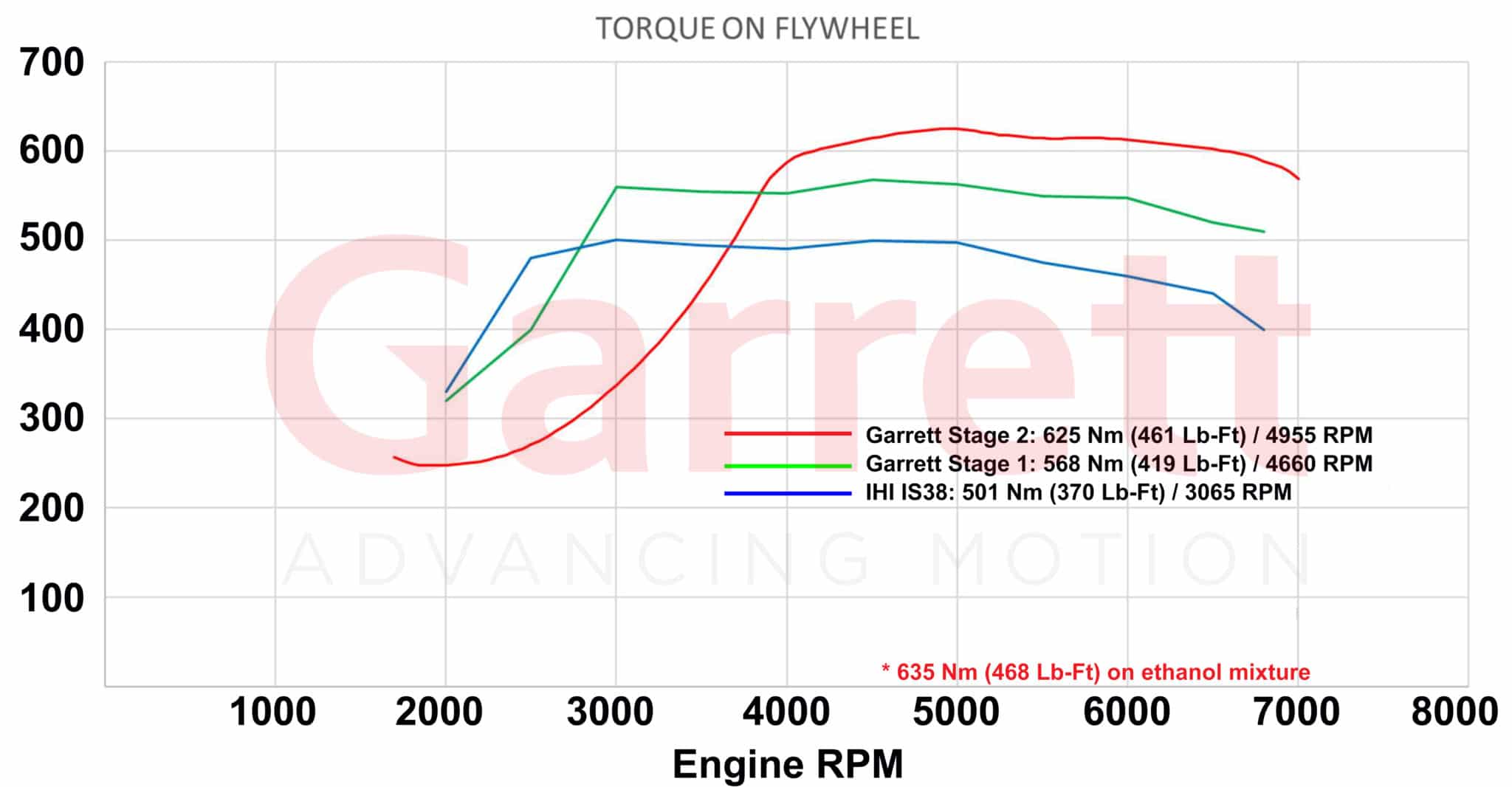 Garrett_Performance_PowerMax_14-18_Torque-1-scaled