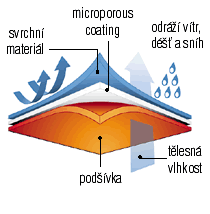 Použité materiály při výrobě