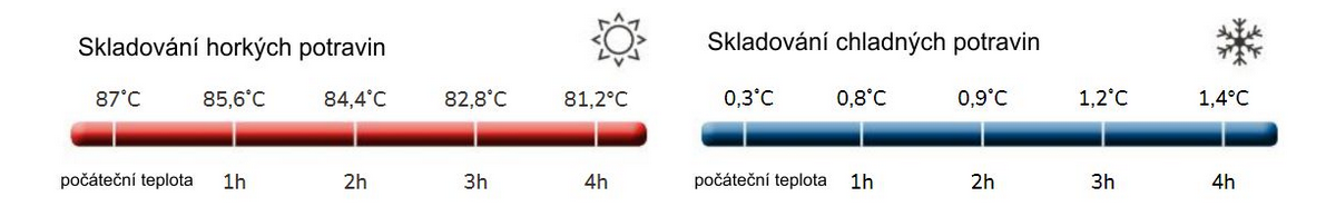 uchovani-tepla-chladu-termobox