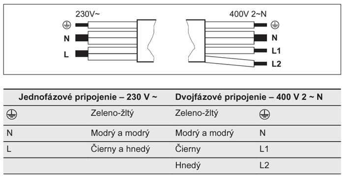 Pripojenie a káblový prierez pri inštalácii indukčnej varnej dosky Electrolux