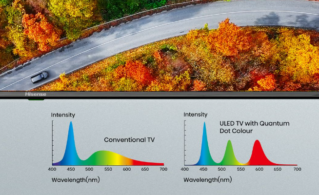 QLED – QUANTUM DOT COLOUR