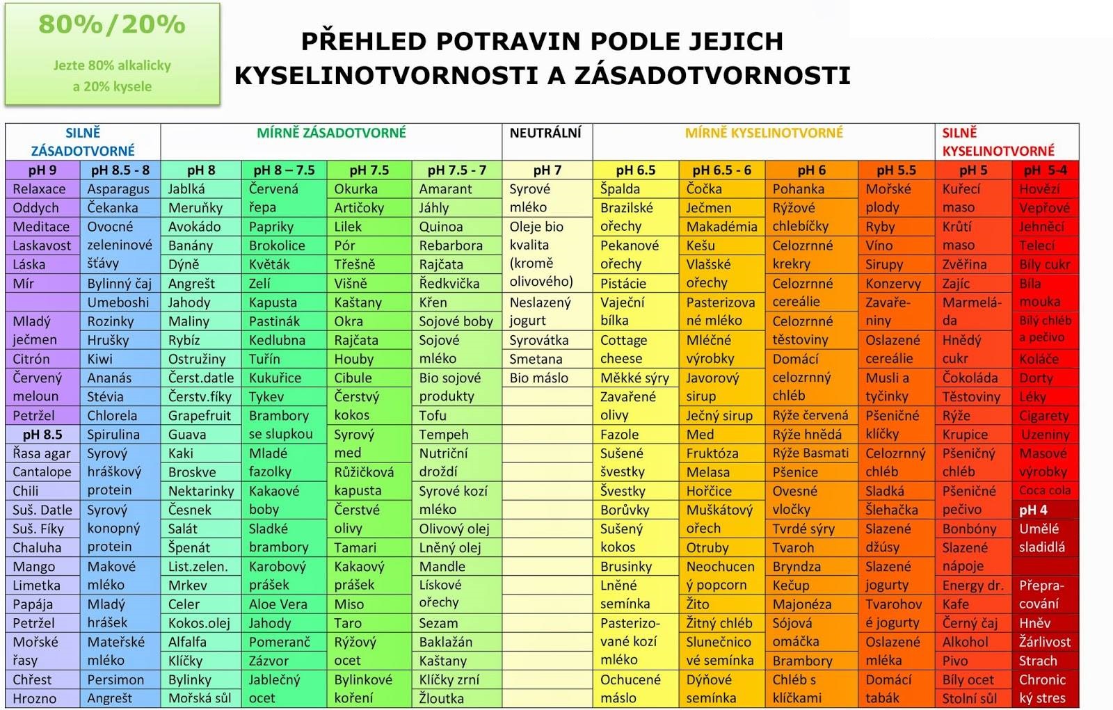 kyselinotvornost-a-zasadotvornost-potravin