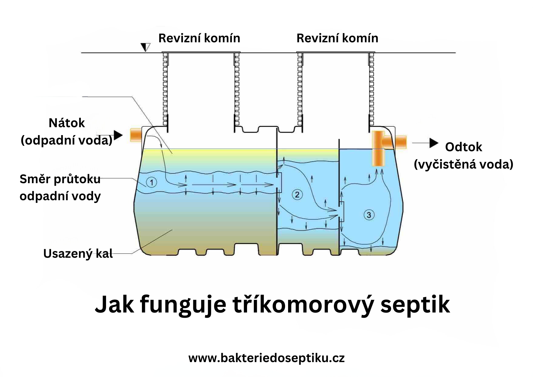 Ako funguje septik
