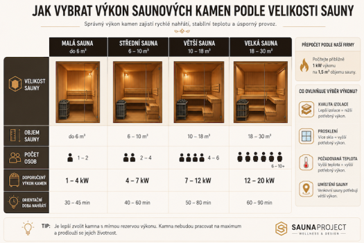 Jak vybrat výkon saunových kamen podle velikosti sauny