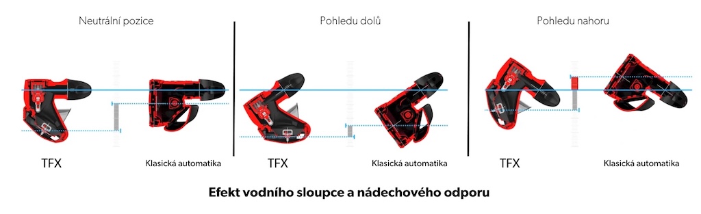 Potapecsky-Regulator-Atomic-Aquatics-TFX-predni-vydechovy-ventil