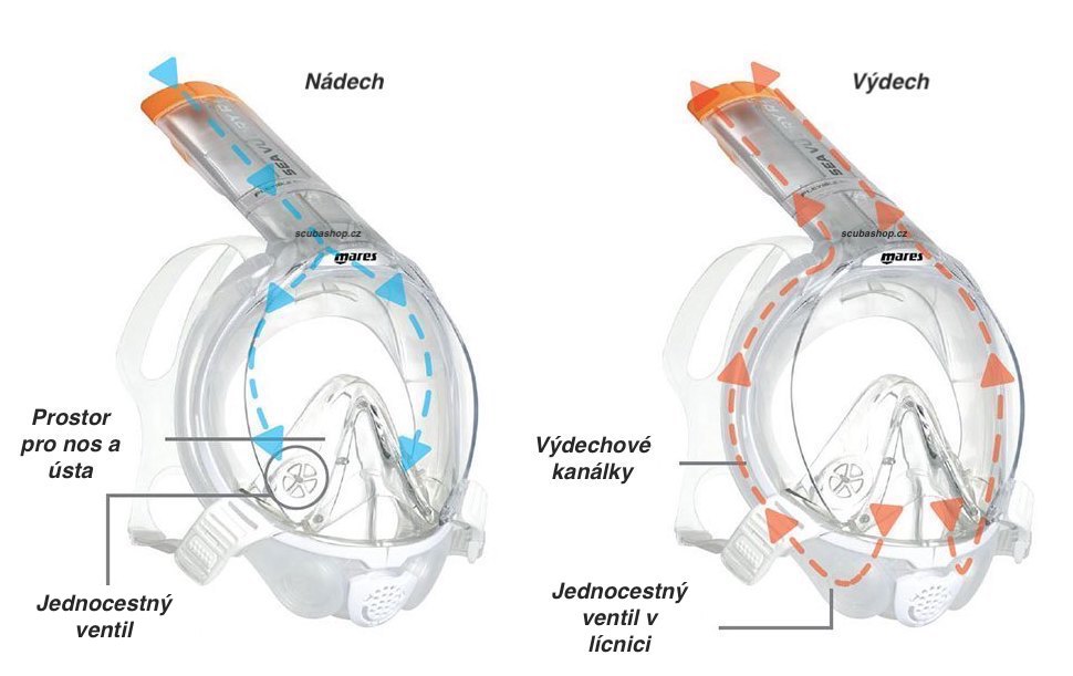 Celoobličejová maska na šnorchlování Mares Sea Vu Dry+ popis fungování