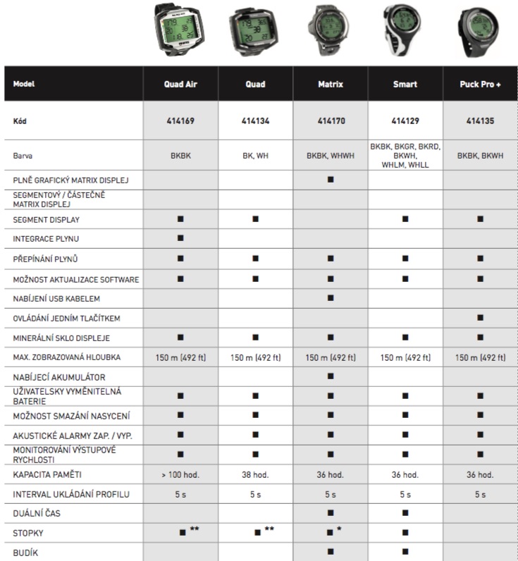 Tabulka srovnání potápěčský počítačů Mares