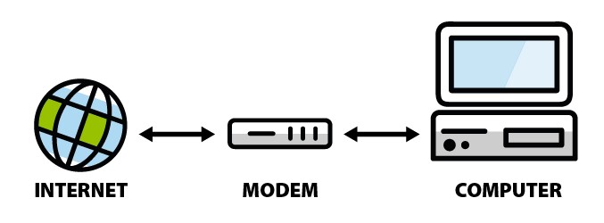 Vereinfachte Darstellung der Modem-Funktion