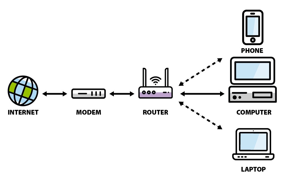 Vereinfachte Darstellung der Funktion von Routern und lokalen Netzwerken 
