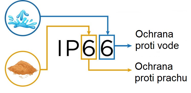 Co znamená označení IP66?