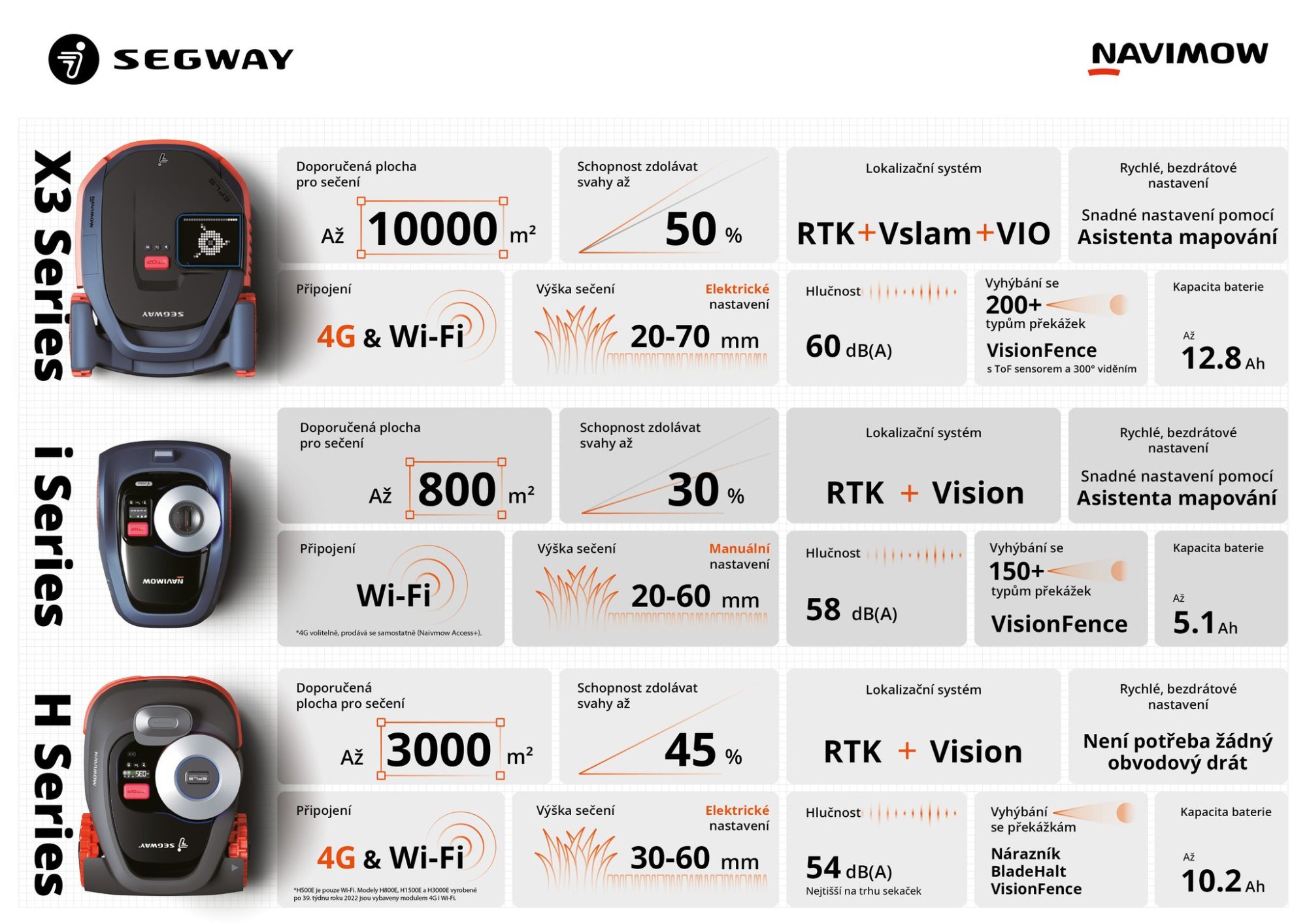Porovnání modelových řad Segway Navimow na jednom místě!