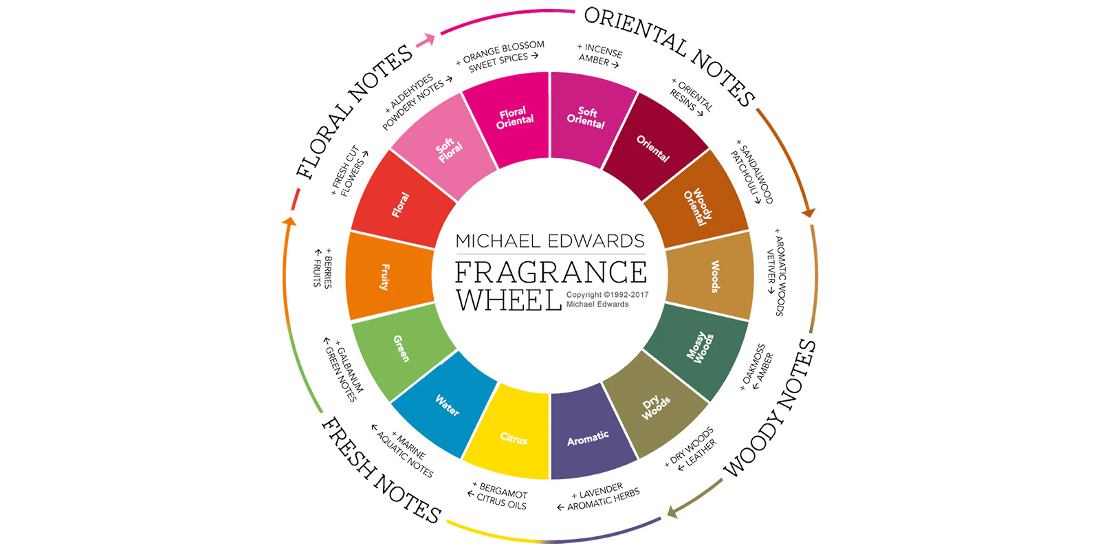 fragrance-wheel-banner